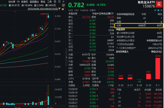 COMEX黄金6连涨，再创新高！资金逆行加仓，有色龙头ETF（159876）随市回调，获资金实时净申购2820万份！