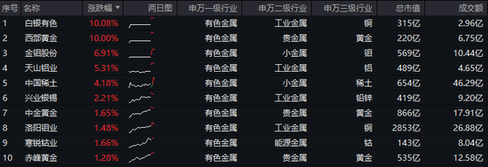 COMEX黄金6连涨，再创新高！资金逆行加仓，有色龙头ETF（159876）随市回调，获资金实时净申购2820万份！