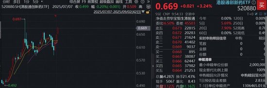 权重龙头强劲领涨,创新药重回主线!百济神州涨近5%,高弹性港股通创新药ETF(520880)续涨逾3%