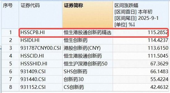 权重龙头强劲领涨,创新药重回主线!百济神州涨近5%,高弹性港股通创新药ETF(520880)续涨逾3%