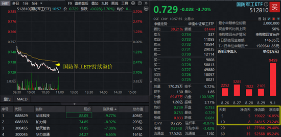 深蹲蓄力?国防军工领跌全市场!512810放量下挫3.7%高频溢价!
