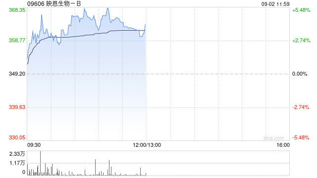 映恩生物-B盘中涨超5% 公司潜在交易总价值超过60亿美元
