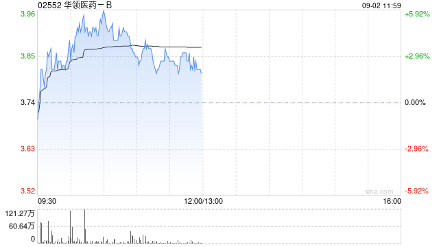 华领医药-B盘中涨近6% 上半年业绩首次实现盈利