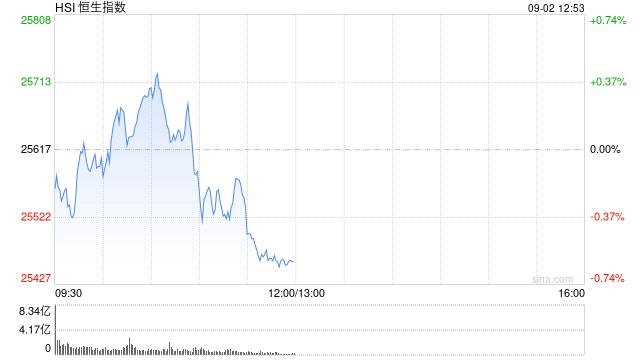 午评:港股恒指跌0.61% 科指跌1.78% 科网股全线下跌 内银股走强 奥克斯电气上市首日跌7%