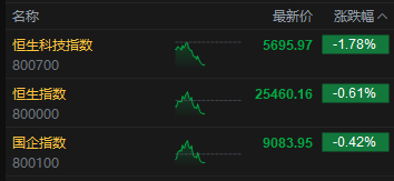 午评:港股恒指跌0.61% 科指跌1.78% 科网股全线下跌 内银股走强 奥克斯电气上市首日跌7%