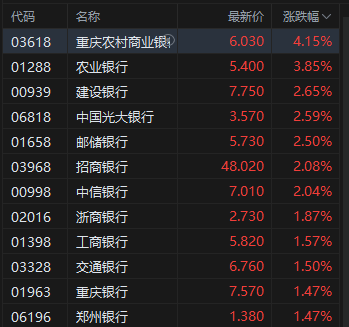 午评:港股恒指跌0.61% 科指跌1.78% 科网股全线下跌 内银股走强 奥克斯电气上市首日跌7%