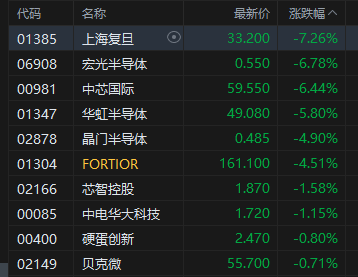 午评:港股恒指跌0.61% 科指跌1.78% 科网股全线下跌 内银股走强 奥克斯电气上市首日跌7%