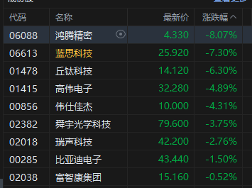 午评:港股恒指跌0.61% 科指跌1.78% 科网股全线下跌 内银股走强 奥克斯电气上市首日跌7%