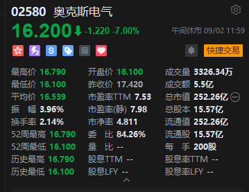 午评:港股恒指跌0.61% 科指跌1.78% 科网股全线下跌 内银股走强 奥克斯电气上市首日跌7%