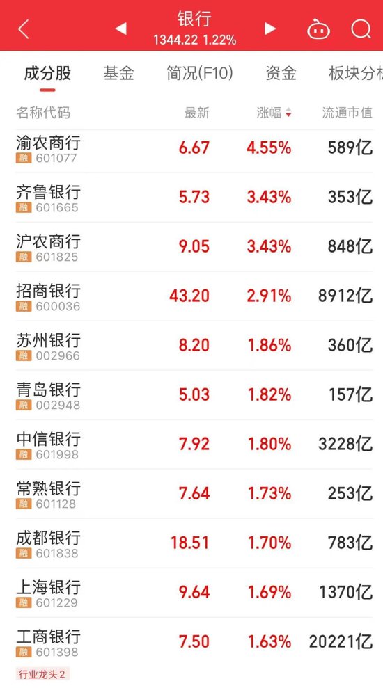 今天A股再现“跷跷板” 科技主线回调银行板块反弹