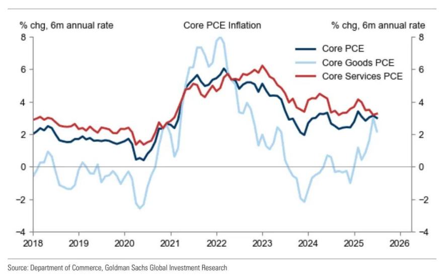 高盛：7月核心PCE符合预期但贸易逆差骤扩大 下调Q3美国GDP预测至1.6%