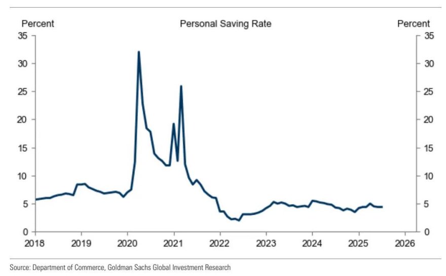 高盛：7月核心PCE符合预期但贸易逆差骤扩大 下调Q3美国GDP预测至1.6%