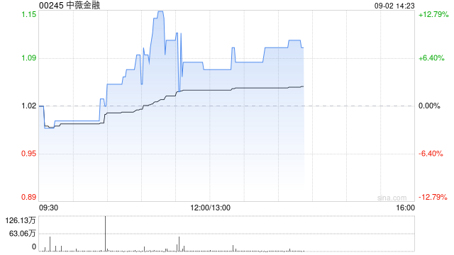 中薇金融盘中涨超10% 上半年股东应占溢利7.43亿港元