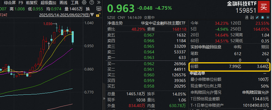 A股两融余额2.3万亿元，突破历史新高！倒车接人？金融科技ETF跌超4%获资金实时净申购超4.35亿份