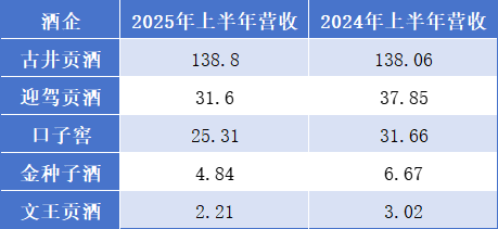 徽酒五家上市酒企半年总营收203亿，古井持续领跑，“榜眼”留悬念，文王潜力大，金种子亟待“主心骨”