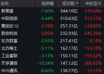大盘回调，无敌的“易中天”也终于跌了！为何情绪突变？