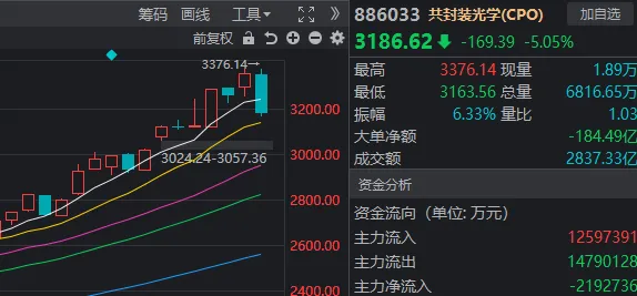 大盘回调，无敌的“易中天”也终于跌了！为何情绪突变？