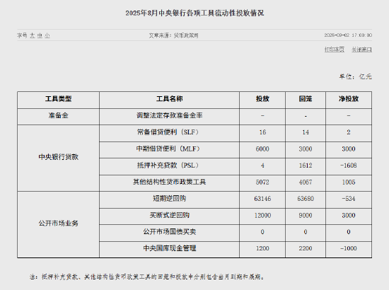 央行公布8月各项工具流动性投放情况 8月未进行公开市场国债买卖操作