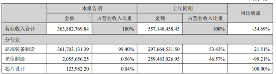 “跨界狂人”华东重机：光伏业务溃败出表，理财投入超芯片研发