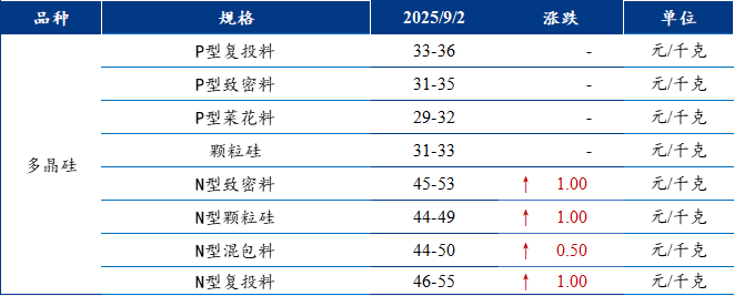 【通威股份】Mysteel日报:供应充裕与需求谨慎交织 电池片价格暂且持稳