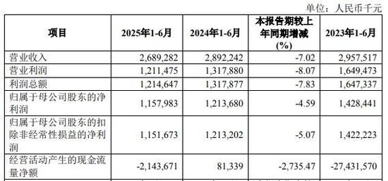 厦门银行公布新帅上任首份半年报 营收净利润双降不及2022年同期水平