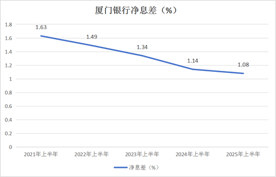 厦门银行公布新帅上任首份半年报 营收净利润双降不及2022年同期水平