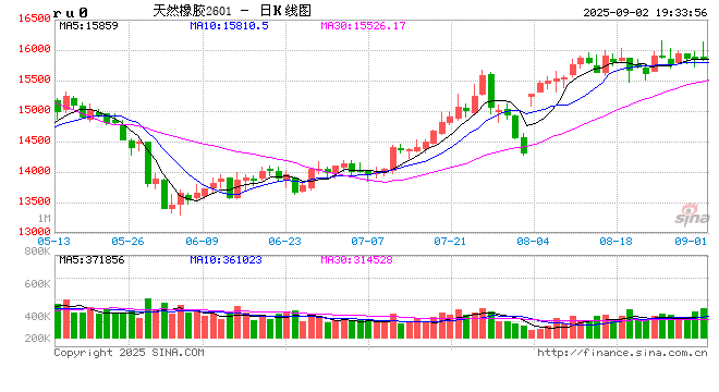 天然橡胶：短期有撑，上行存疑
