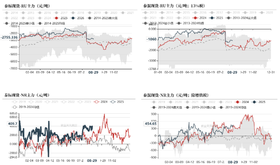 天然橡胶：短期有撑，上行存疑