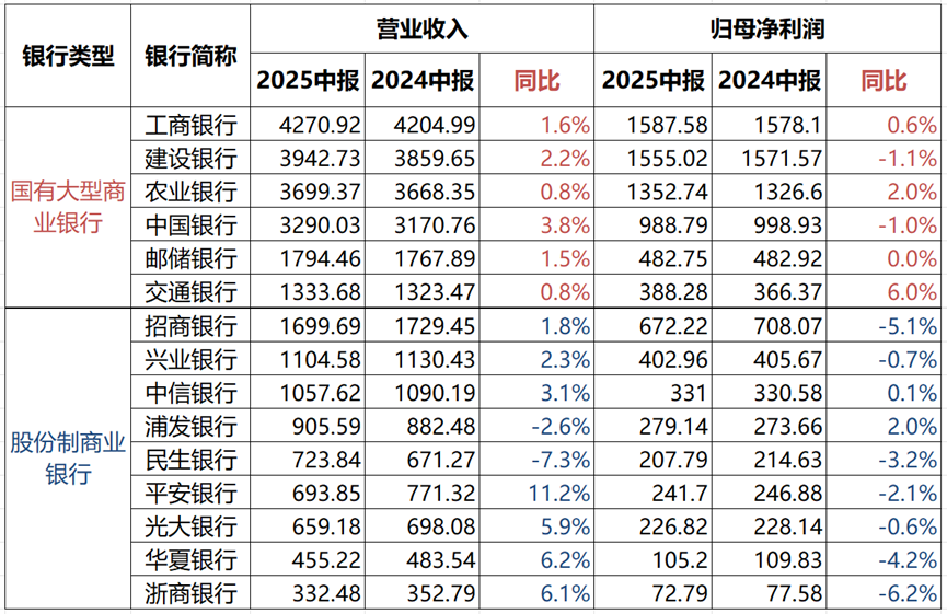 上市银行2025年中报:银行业绩迎来关键回暖