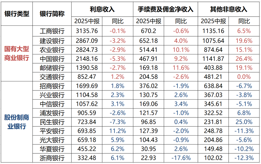 上市银行2025年中报:银行业绩迎来关键回暖