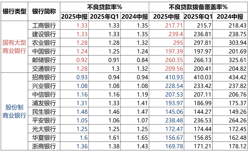 上市银行2025年中报:银行业绩迎来关键回暖
