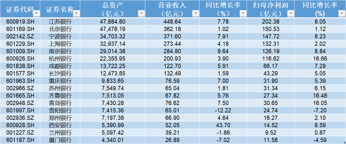 上市城商行格局生变！江苏银行超越北京银行，新“一哥”诞生，宁波银行跻身前三