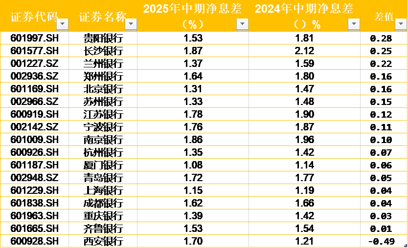 上市城商行格局生变！江苏银行超越北京银行，新“一哥”诞生，宁波银行跻身前三