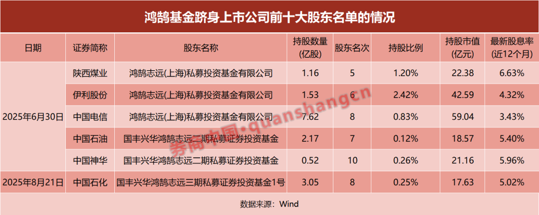 今日必读：葛卫东持仓大曝光！首次进入会稽山、拉芳家化前十大流通股东名单