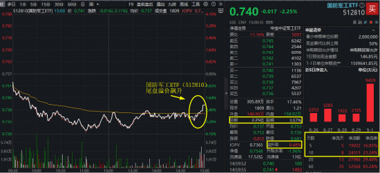 见证历史，就在明天！多头尾盘猛攻，国防军工ETF溢价飙升！机构：多重预期叠加，行情或将再次上行