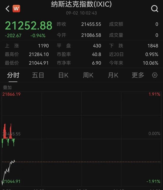 特朗普，突发！美股全线飘绿，黄金直拉！