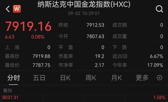 特朗普，突发！美股全线飘绿，黄金直拉！