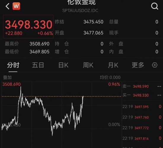 特朗普，突发！美股全线飘绿，黄金直拉！