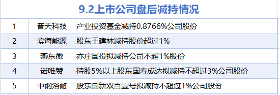 9月2日增减持汇总：格力电器等3股增持 燕东微等5股减持（表）
