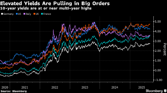 欧洲单日发债规模达496亿欧元 创纪录新高