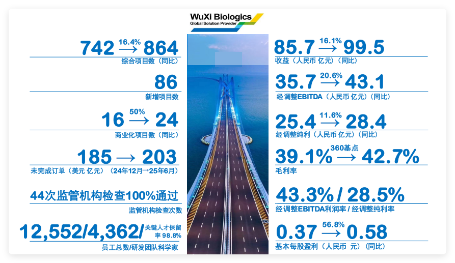 药明生物财报解读：业绩狂奔，全球分布式的供应链可应对各种不确定