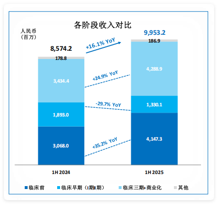 药明生物财报解读：业绩狂奔，全球分布式的供应链可应对各种不确定
