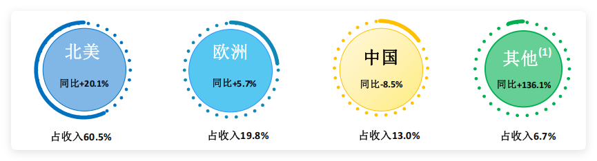 药明生物财报解读：业绩狂奔，全球分布式的供应链可应对各种不确定