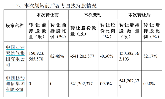 突发！中石油：5.41亿股，0元转给中移动！