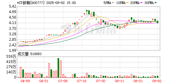 新旧势力交接遇阻 美国资产诉讼缠身 *ST新潮上半年营收、净利双双下滑