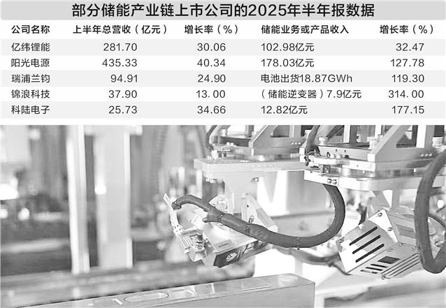 海外储能需求激增 国内电芯厂商订单排期满满