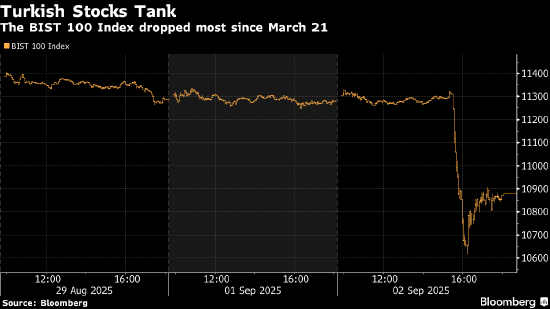 土耳其罢免主要反对党要员 股市暴跌