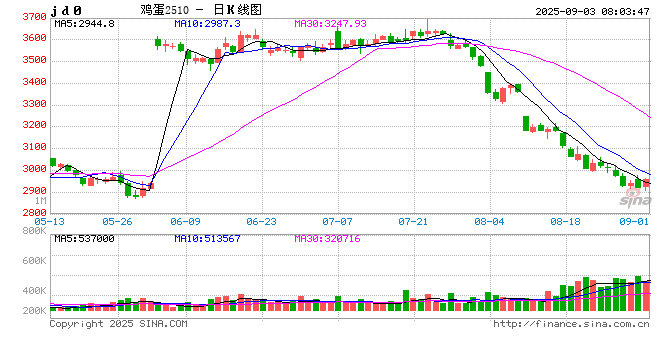 本轮蛋鸡行业去产能需要多久？