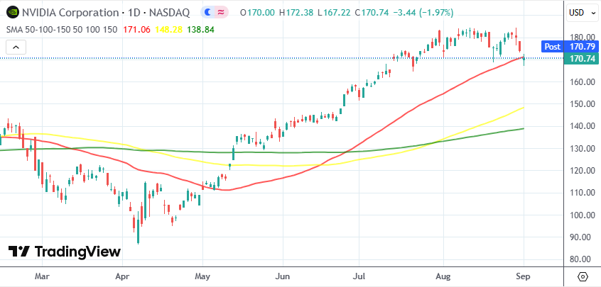 英伟达收盘价跌破50日均线 分析师担忧上涨动能已经见顶
