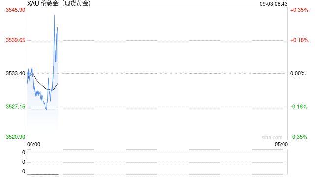 美联储降息预期升温推动贵金属价格集体走高